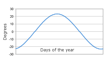 The Declination of Sun